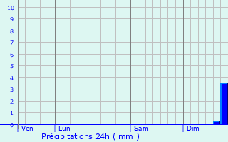 Graphique des précipitations prvues pour Oupeye