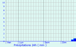 Graphique des précipitations prvues pour Saint-Pierre-du-Mont