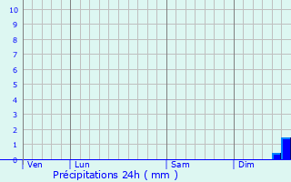 Graphique des précipitations prvues pour Englesqueville-la-Perce