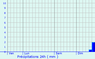 Graphique des précipitations prvues pour Breteuil