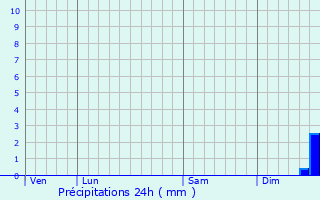 Graphique des précipitations prvues pour Velennes