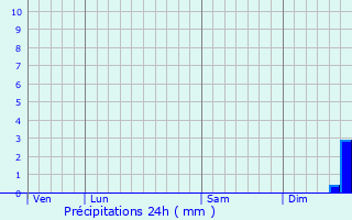 Graphique des précipitations prvues pour Dozul