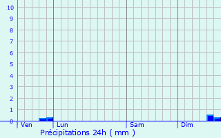 Graphique des précipitations prvues pour Saint-Genest-d