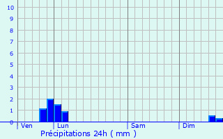 Graphique des précipitations prvues pour Mont-Saint-Pre