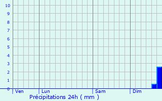 Graphique des précipitations prvues pour Morvillers-Saint-Saturnin