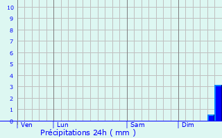 Graphique des précipitations prvues pour Cottenchy