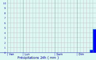 Graphique des précipitations prvues pour Herstappe