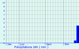 Graphique des précipitations prvues pour Vraignes-en-Vermandois