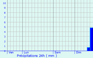 Graphique des précipitations prvues pour Saint-Benin