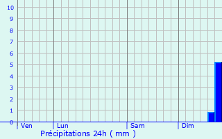 Graphique des précipitations prvues pour Troisvilles