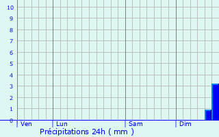 Graphique des précipitations prvues pour Arguel