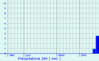 Graphique des précipitations prvues pour Warlus