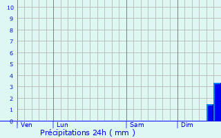 Graphique des précipitations prvues pour Frasnoy