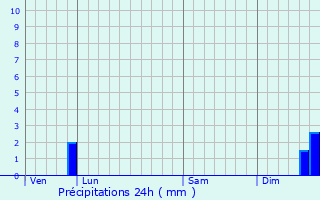 Graphique des précipitations prvues pour Apt