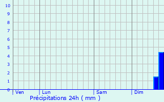 Graphique des précipitations prvues pour Brucamps