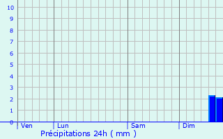 Graphique des précipitations prvues pour Achicourt