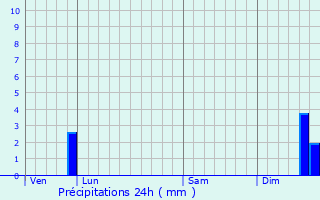 Graphique des précipitations prvues pour Mazan