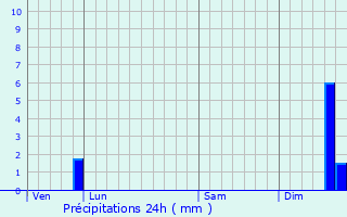 Graphique des précipitations prvues pour Jonquires