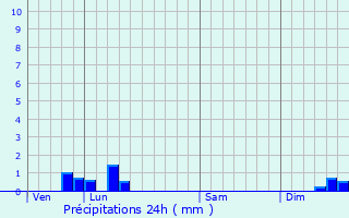 Graphique des précipitations prvues pour Rvillon