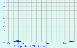 Graphique des précipitations prvues pour Theil-sur-Vanne