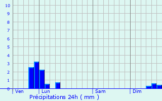 Graphique des précipitations prvues pour Mauregny-en-Haye