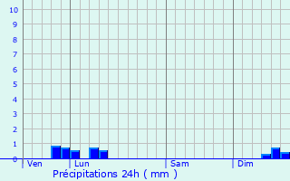 Graphique des précipitations prvues pour Oeuilly