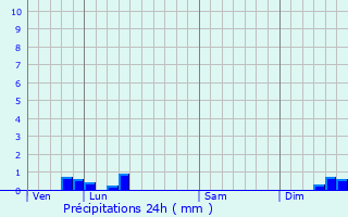 Graphique des précipitations prvues pour Corbeny