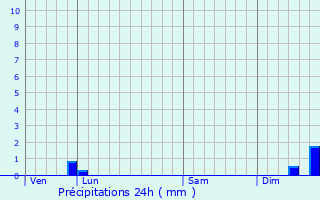 Graphique des précipitations prvues pour Peypin-d