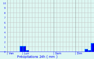 Graphique des précipitations prvues pour La Roque-Alric