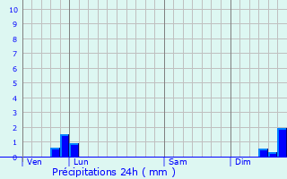 Graphique des précipitations prvues pour Saint-Saturnin-ls-Apt