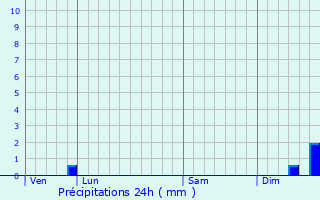 Graphique des précipitations prvues pour Sannes