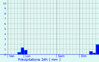 Graphique des précipitations prvues pour Murs