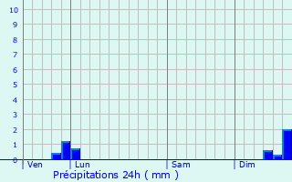 Graphique des précipitations prvues pour Joucas