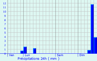 Graphique des précipitations prvues pour Dieulefit