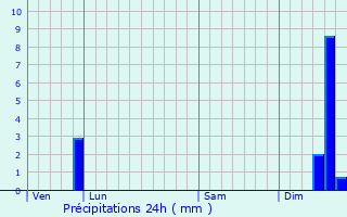 Graphique des précipitations prvues pour Saint-Paul-Trois-Chteaux