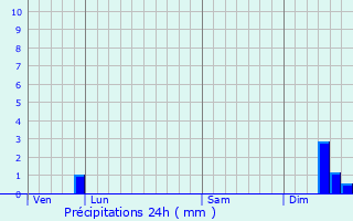 Graphique des précipitations prvues pour Canet