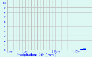 Graphique des précipitations prvues pour Cadaujac