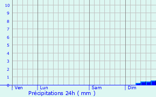 Graphique des précipitations prvues pour Locquirec