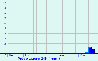 Graphique des précipitations prvues pour Guitalens