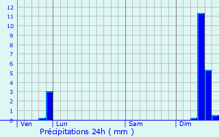 Graphique des précipitations prvues pour Saint-Hippolyte-du-Fort