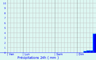 Graphique des précipitations prvues pour Ldignan