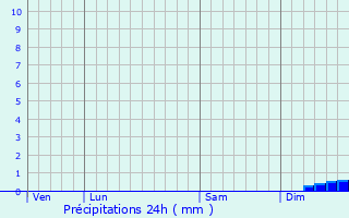 Graphique des précipitations prvues pour Lanildut