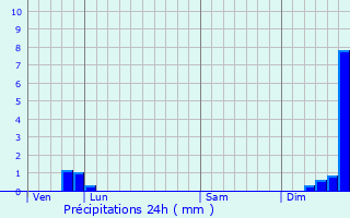 Graphique des précipitations prvues pour Lasalle