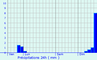 Graphique des précipitations prvues pour Saint-Roman-de-Codires