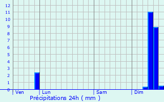 Graphique des précipitations prvues pour Salindres