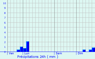 Graphique des précipitations prvues pour Taxenne