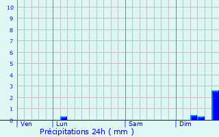 Graphique des précipitations prvues pour Saint-Hilaire-d