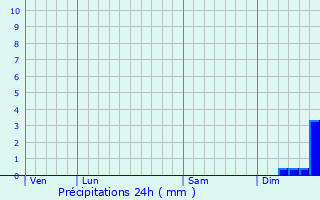 Graphique des précipitations prvues pour Sauzet