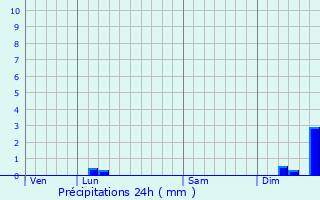 Graphique des précipitations prvues pour Vers-Pont-du-Gard