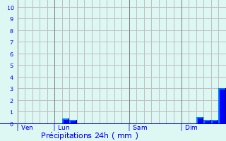 Graphique des précipitations prvues pour Collias